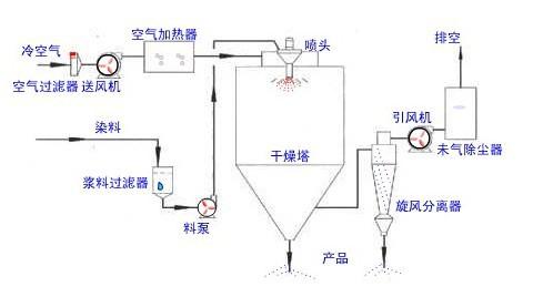 喷雾干燥法的原理及应用？